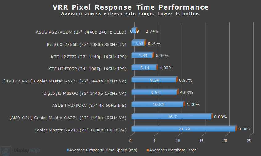 Graphique de vitesse de temps de réponse VRR