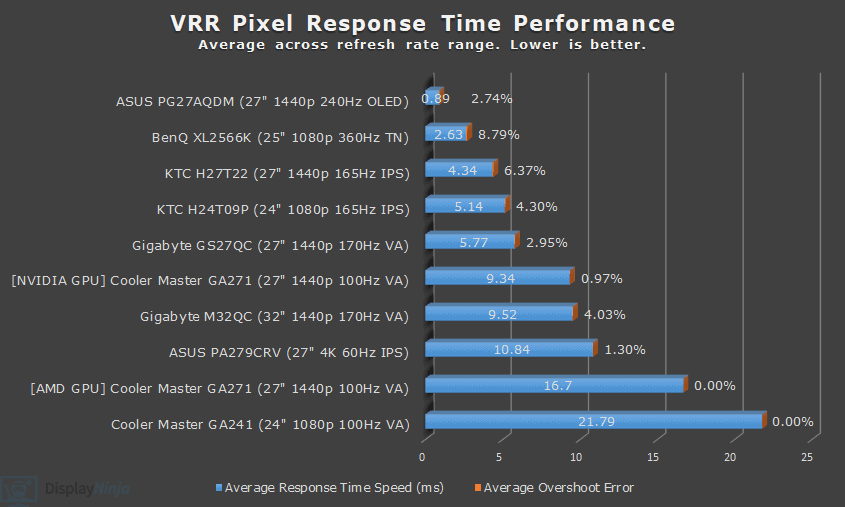 VRR Response Time Chart