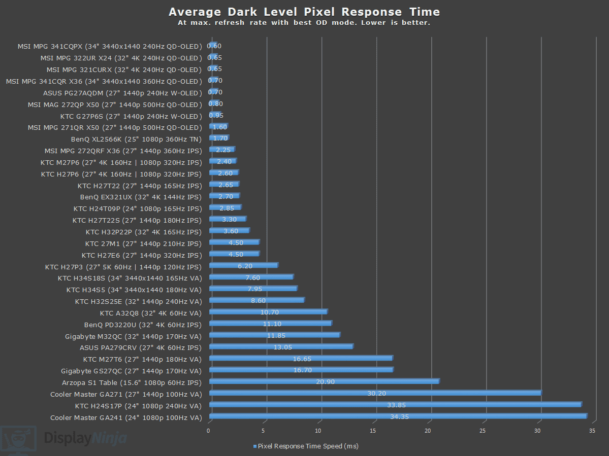Dark Level Response Time Chart April 2026 Display Ninja