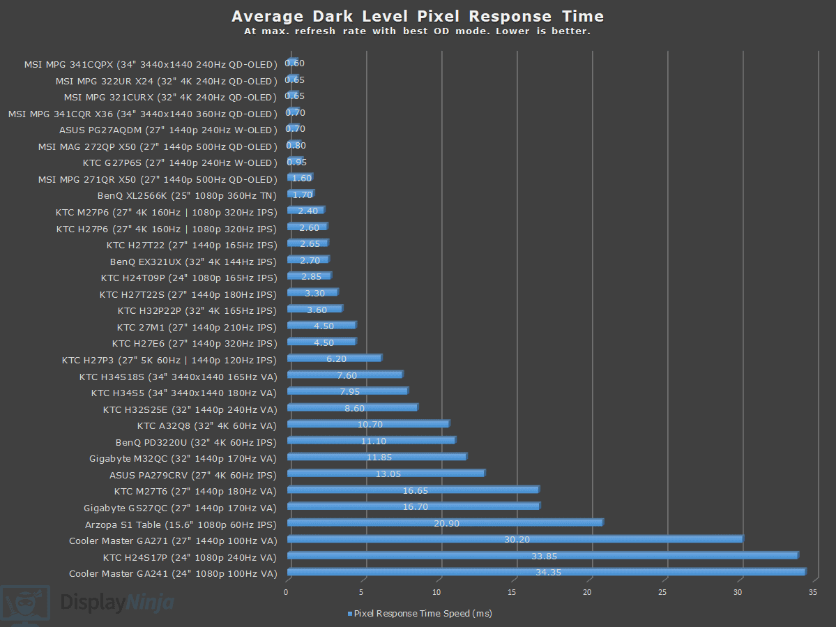 Dark Level Response Time Chart Display Ninja April 2026