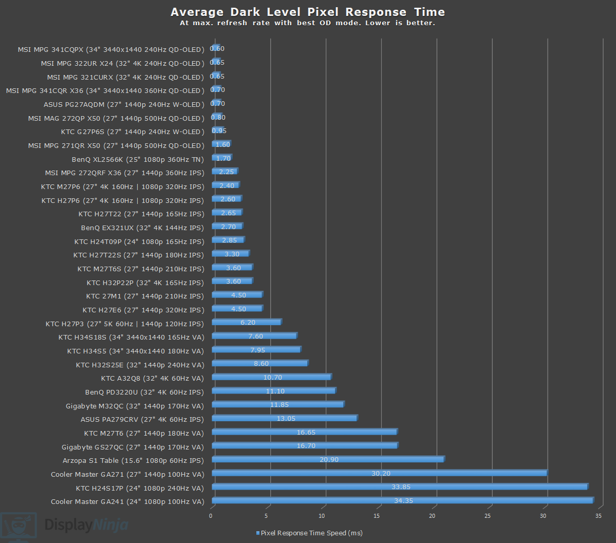 Dark Level Response Time Chart May 2026