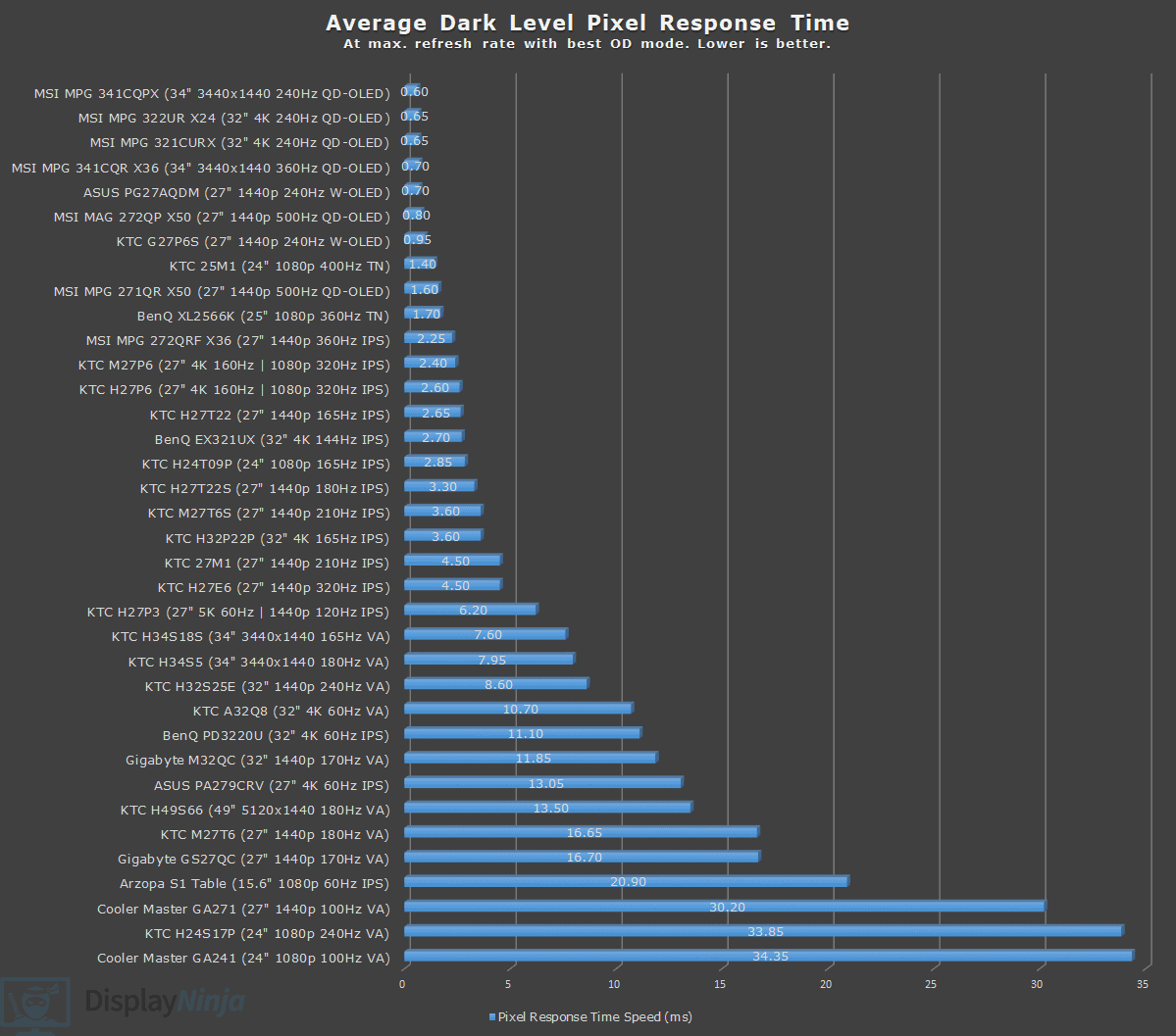 Display Ninja Dark Level Response Time Chart June 2026