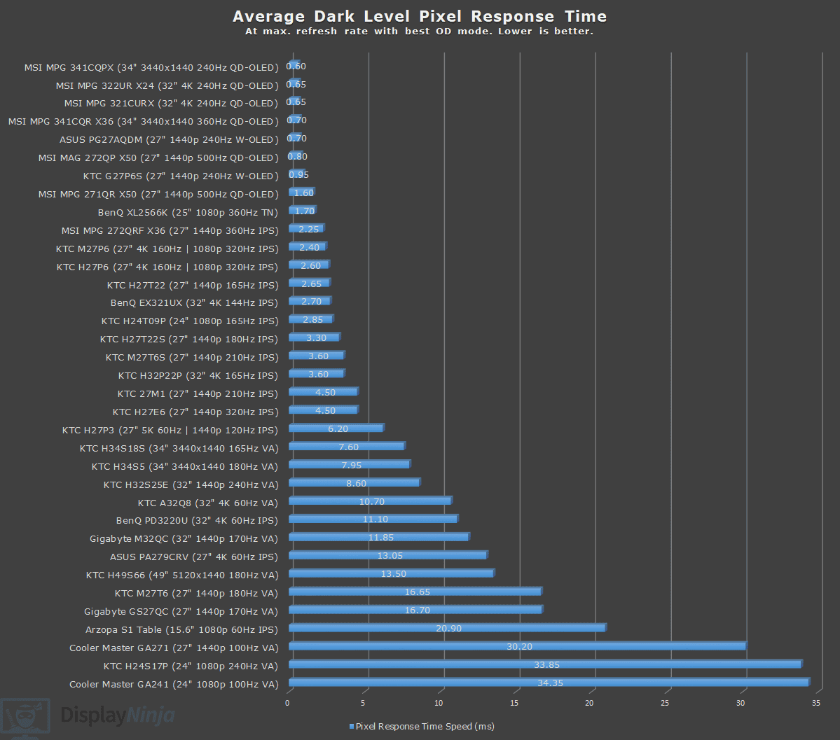 Display Ninja Dark Level Response Time Chart