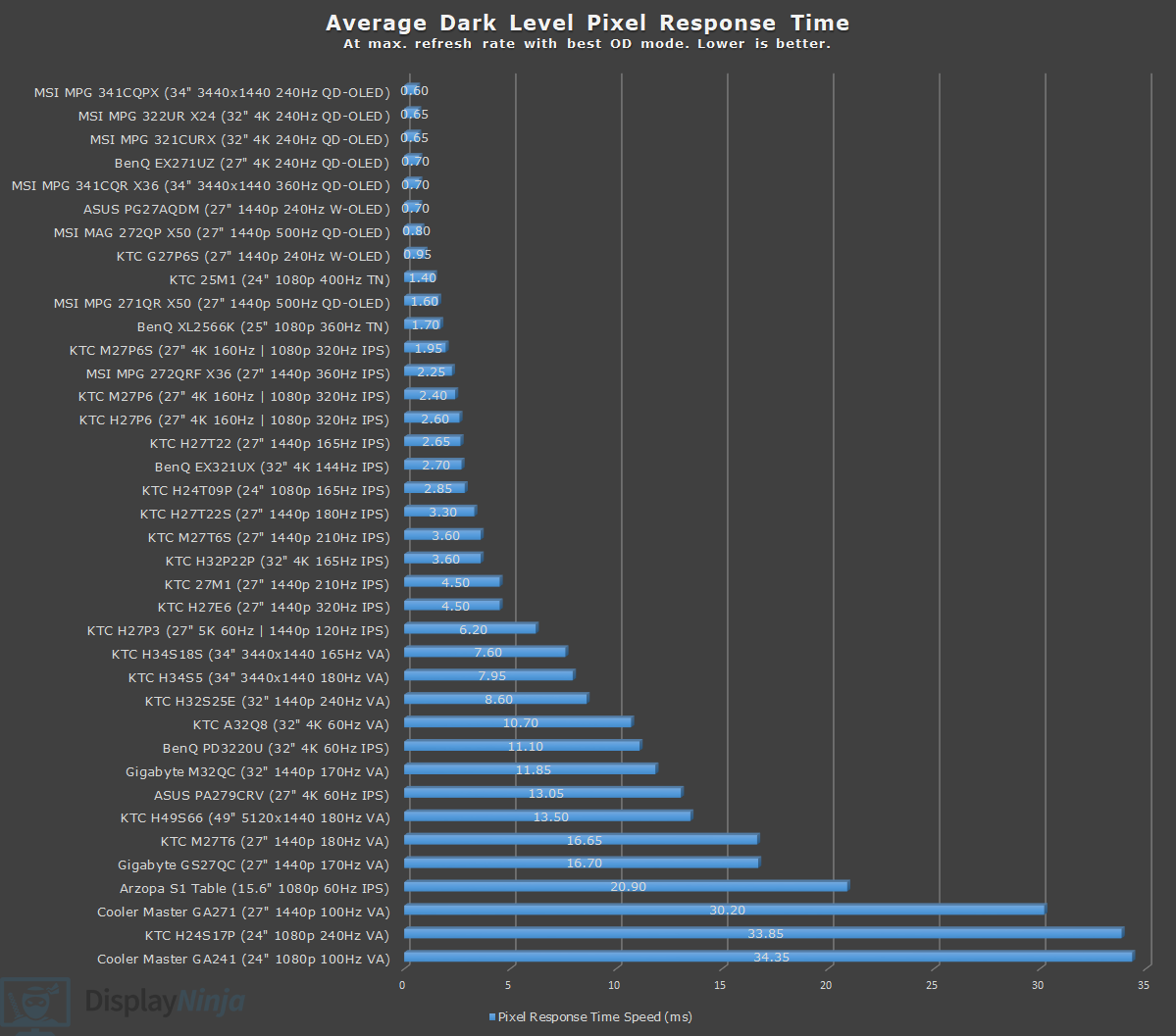 Display Ninja Dark level Response Time Chart September 2026
