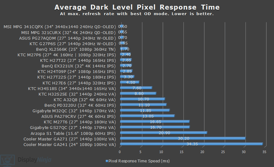DisplayNinja Dark Level Response Time Chart August 2025
