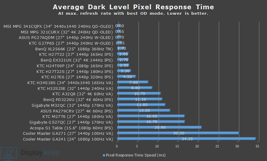 DisplayNinja Dark Level Response Time Chart July 2025