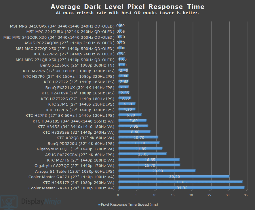 DisplayNinja Dark Level Response Time Chart