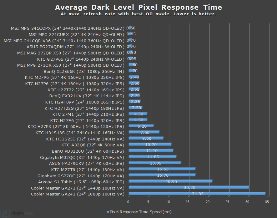DisplayNinja Dark Response Time Chart February 2026