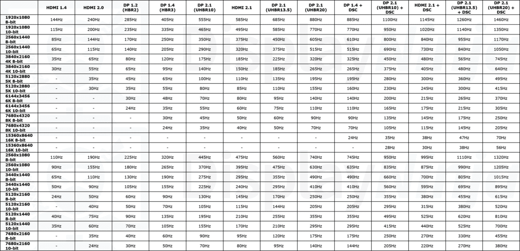 Display Ninja Maximum Data Rate Table