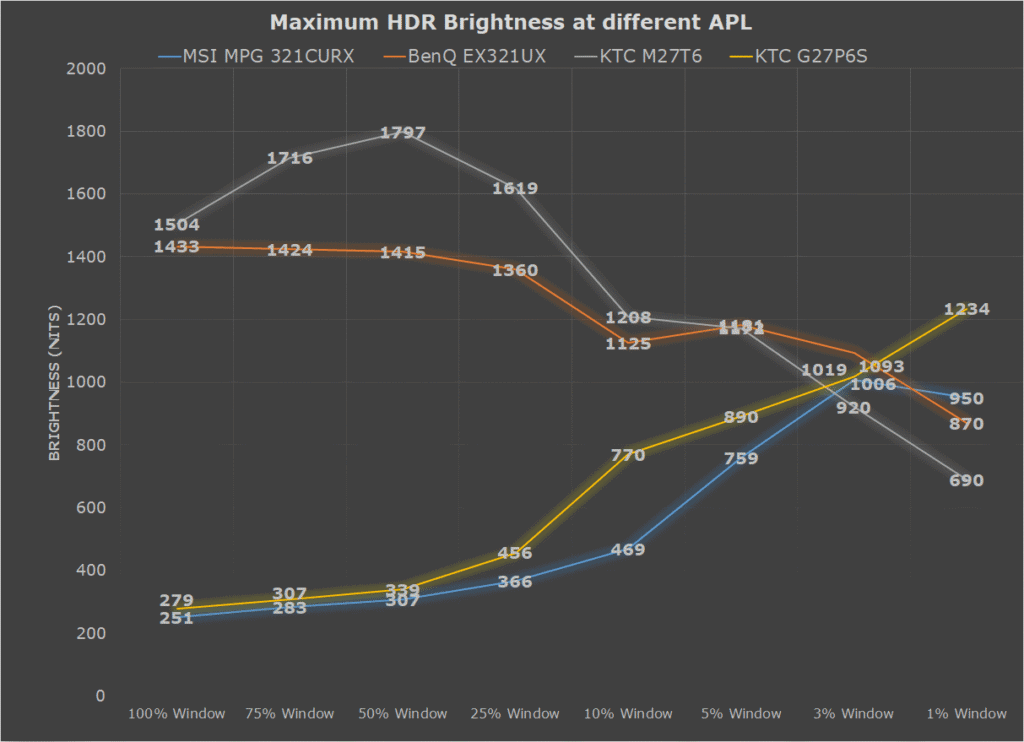 KTC M27T6 HDR Brightness Comparison