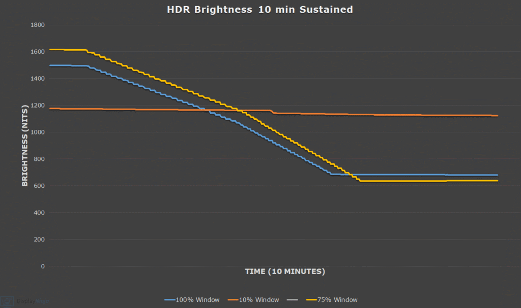 KTC M27T6 HDR Brightness Sustain 10 Minutes