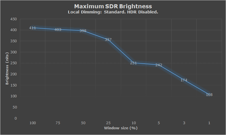 KTC M27T6 Local Dimming in SDR Brightness