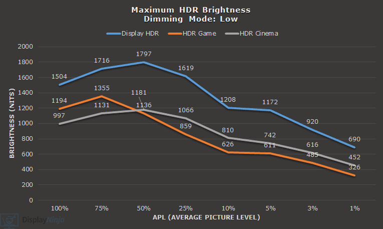 KTC M27T6 Peak HDR Brightness Low Mode