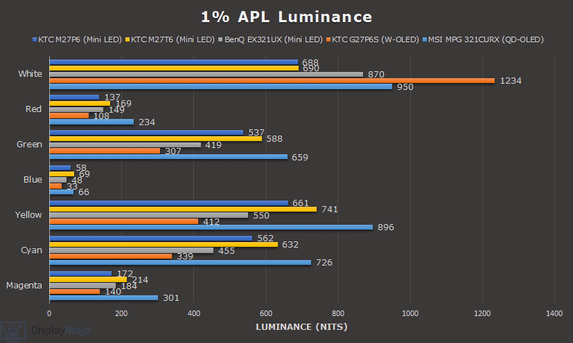 Color Luminance Chart 1% APL