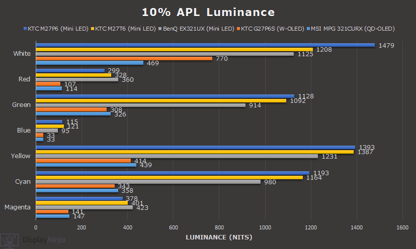 Color Luminance Chart 10% APL
