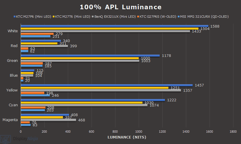 Color Luminance Chart 100% APL