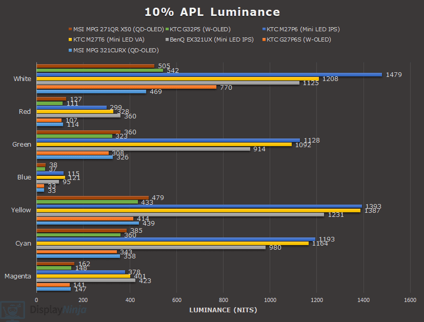 Color Luminance Chart 2025 10% APL
