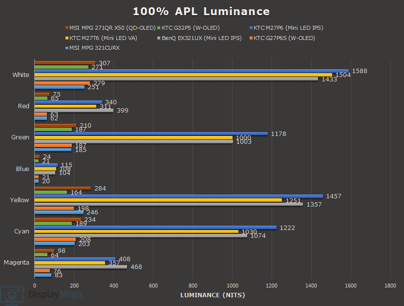 Color Luminance Chart 2025 100% APL