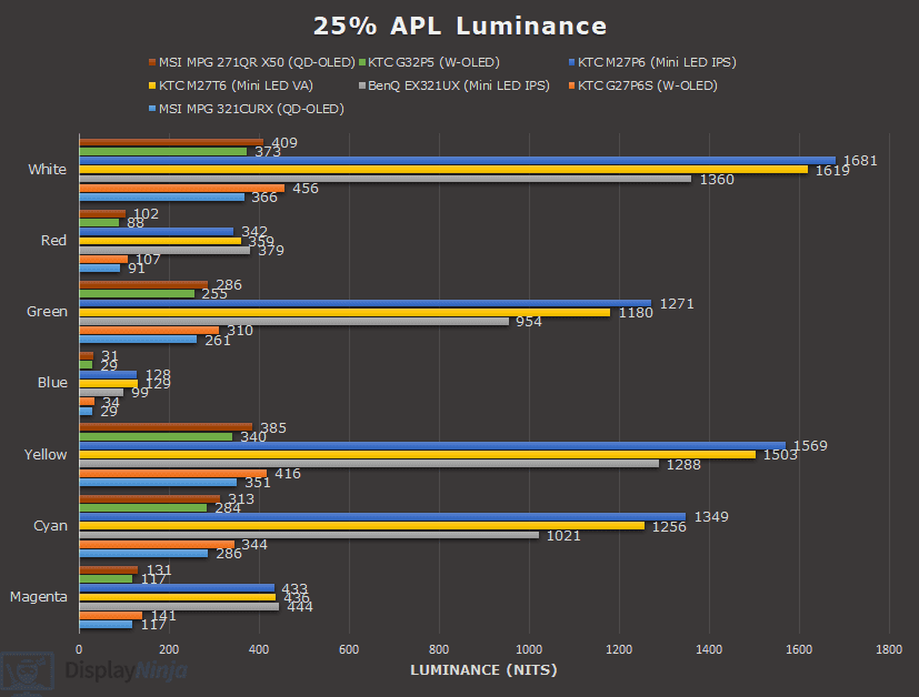 Color Luminance Chart 2025 25% APL