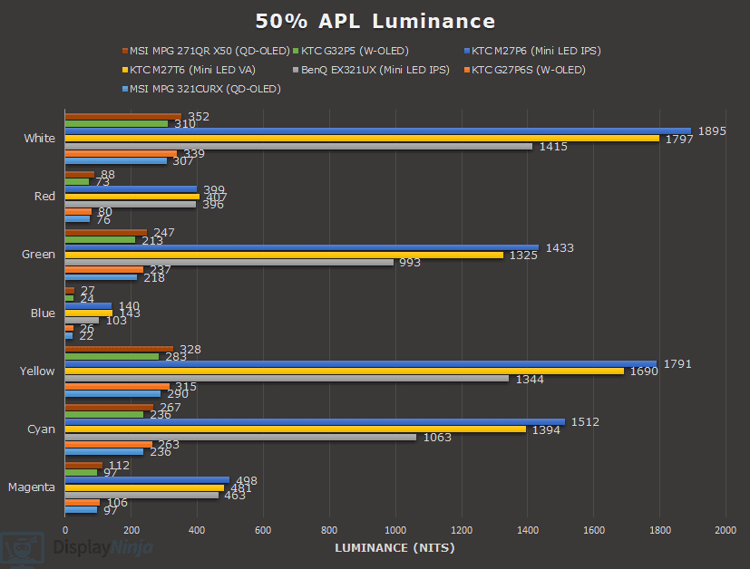 Color Luminance Chart 2025 50% APL