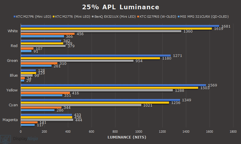 Color Luminance Chart 25% APL