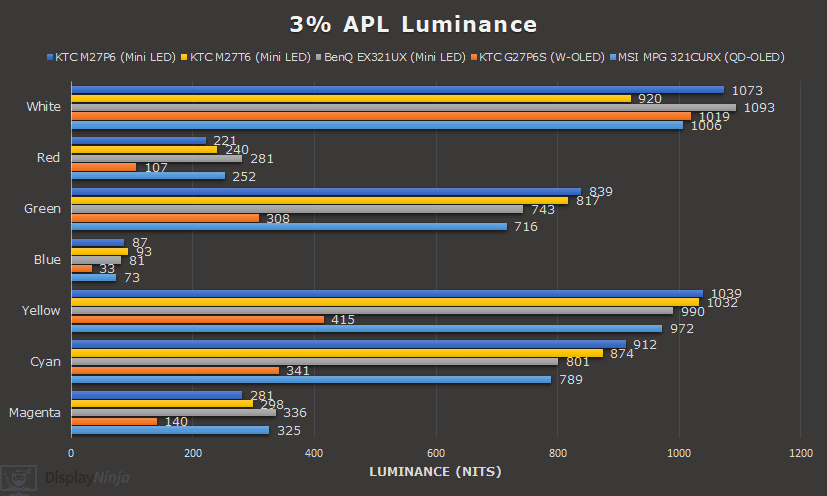 Color Luminance Chart 3% APL