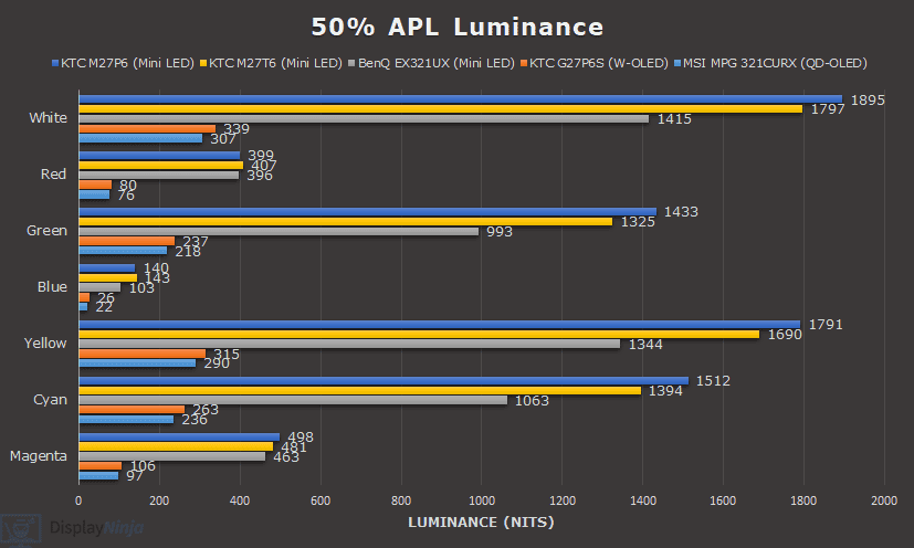 Color Luminance Chart 50% APL