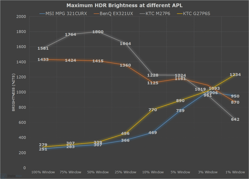DisplayNinja HDR Peak Brightness Comparison Chart