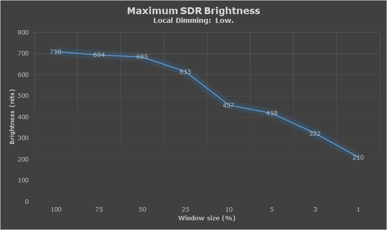KTC M27P6 SDR Brightness with local dimming