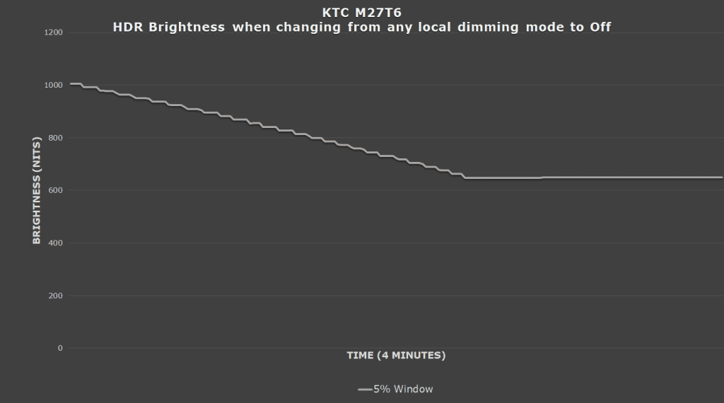 KTC M27T6 4min Sustain Off Mode