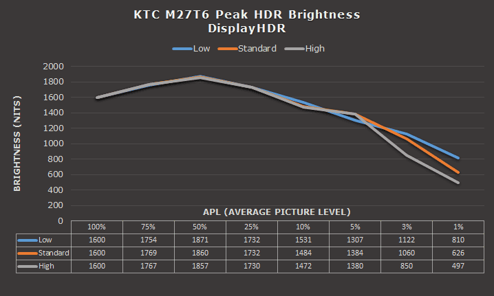 KTC M27T6 Peak HDR Brightness DisplayHDR