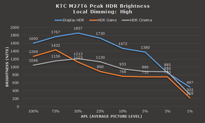 KTC M27T6 Peak HDR Brightness Local Dimming High