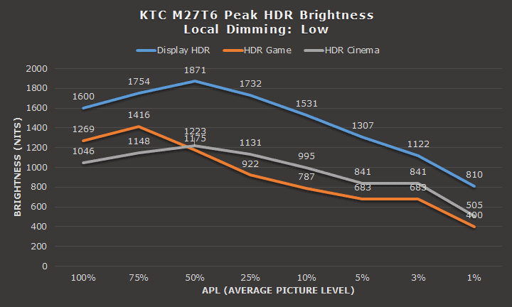 KTC M27T6 Peak HDR Brightness Local Dimming Low