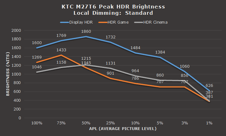 KTC M27T6 Peak HDR Brightness Local Dimming Standard