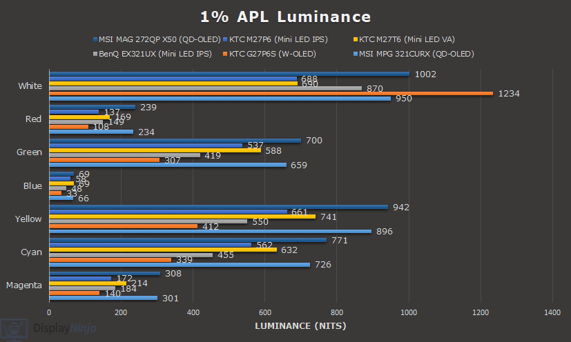 QD OLED, W OLED and Mini LED Luminance Chart 1 APL