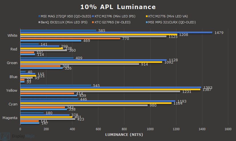 QD OLED, W OLED and Mini LED Luminance Chart 10 APL