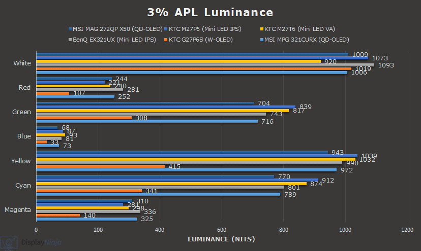 QD OLED, W OLED and Mini LED Luminance Chart 3 APL