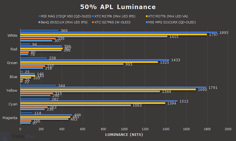 QD OLED, W OLED and Mini LED Luminance Chart 50 APL