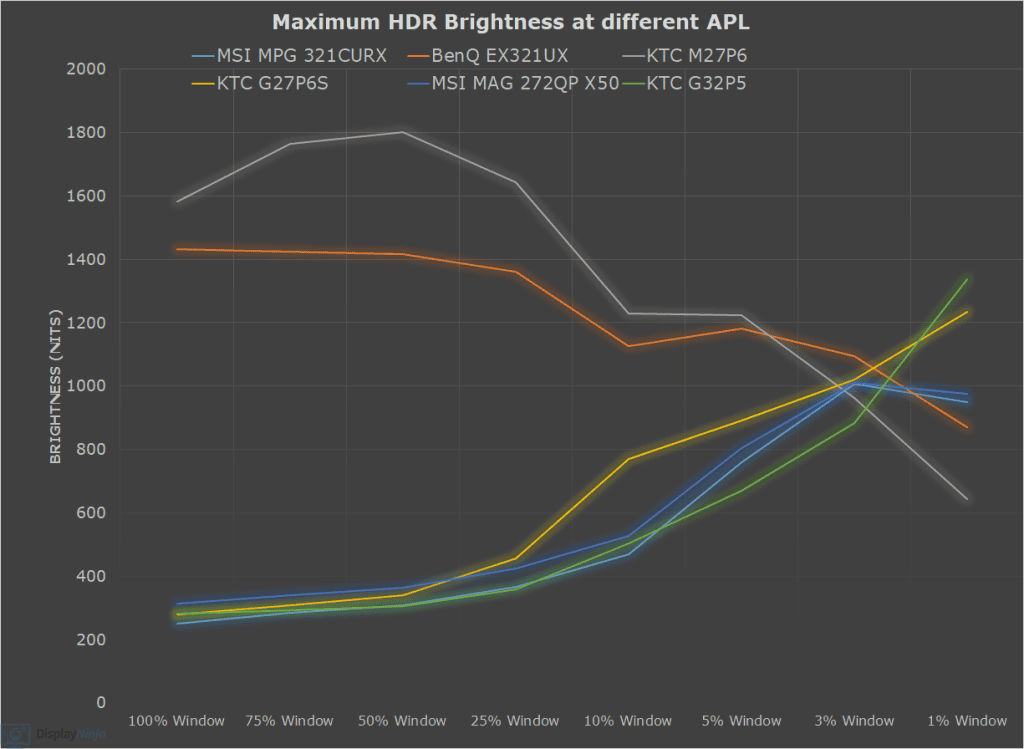 KTC G32P5 HDR Brightness Comparison