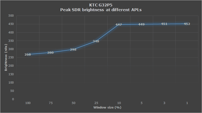 KTC G32P5 Peak SDR Brightness User Mode