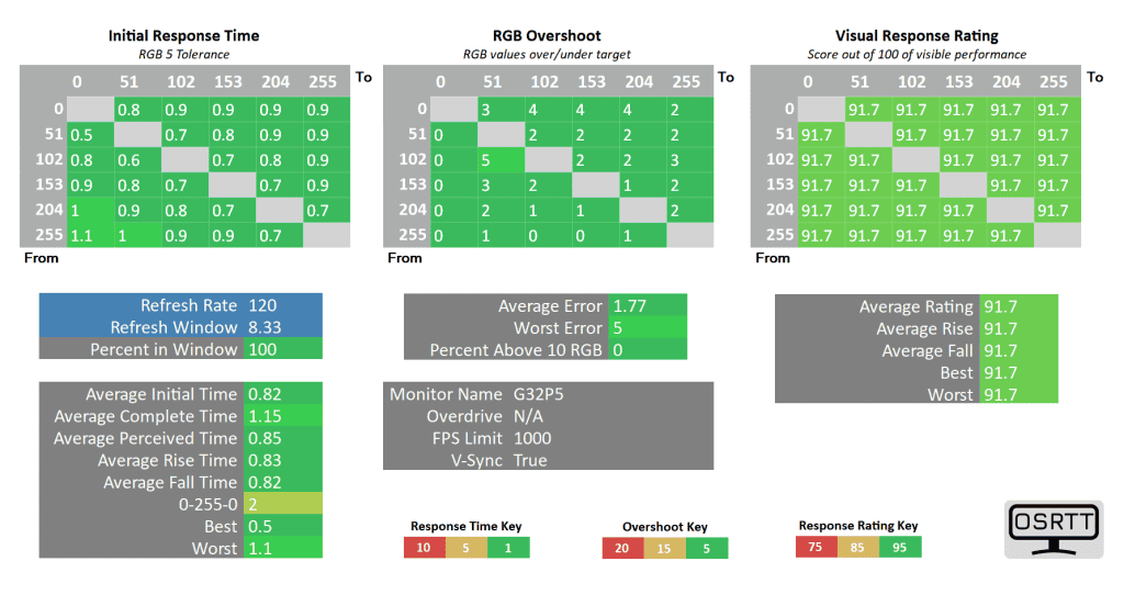 KTC G32P5 Response Time 120Hz