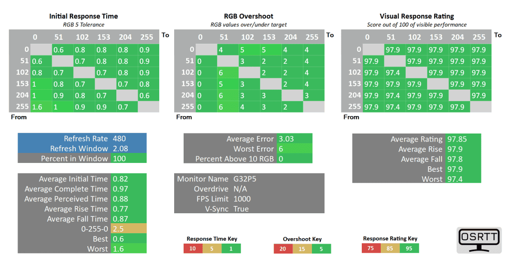 KTC G32P5 Response Time 480Hz