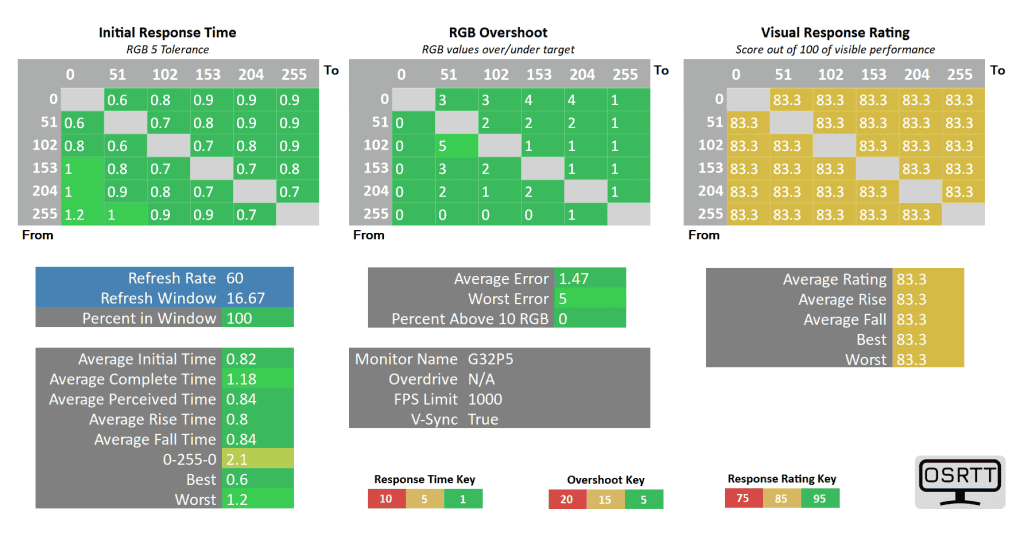 KTC G32P5 Response Time 60Hz