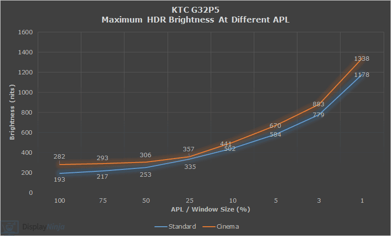 KTC G32P5 Standard vs Cinema HDR Peak Brightness