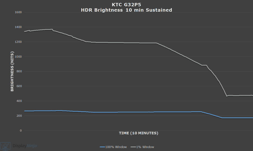KTC G32P5 Sustained Brightness