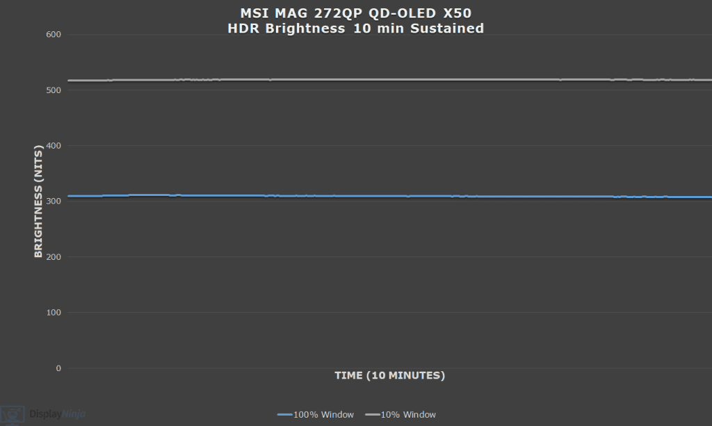 MSI MAG 272QP QD OLED X50 Brightness sustain 10 minutes