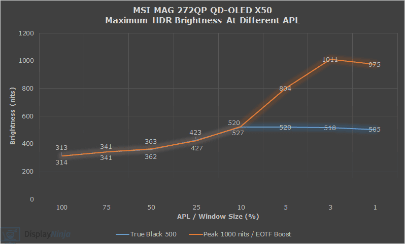 MSI MAG 272QP True Black 500 vs Peak 1000 nits vs EOTF Boost