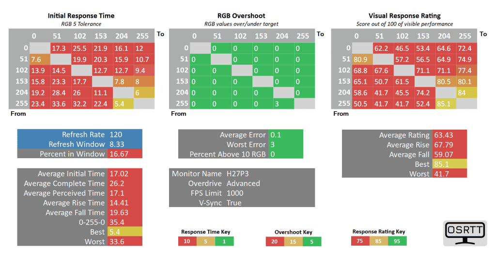 KTC H27P3 120Hz Response Time KTC H27P3 Response Time Advanced Overdrive
