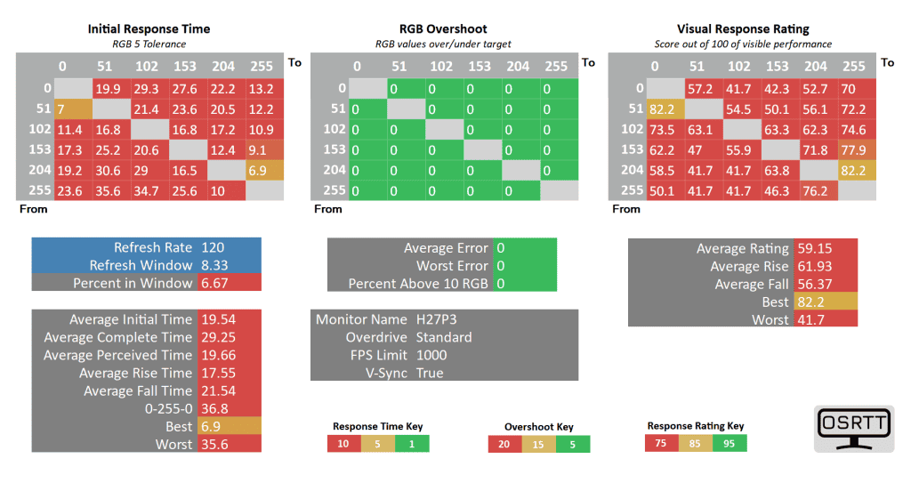 KTC H27P3 120Hz Response Time KTC H27P3 Response Time Standard Overdrive