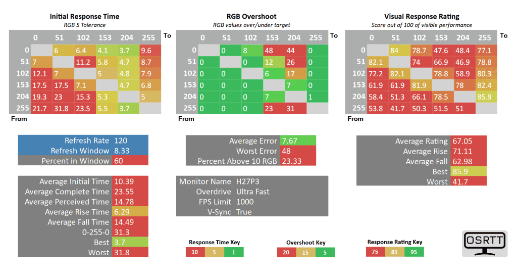 KTC H27P3 120Hz Response Time KTC H27P3 Response Time UltraFast Overdrive